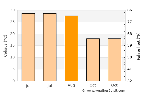 Guthrie average temperature in August