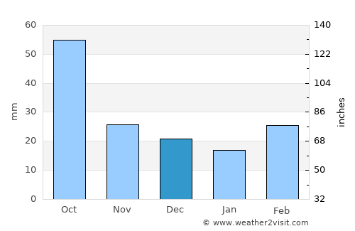 Guthrie average rain in December