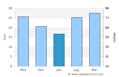 Guthrie average rain in January