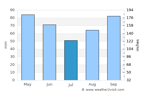 Guthrie average rain in July