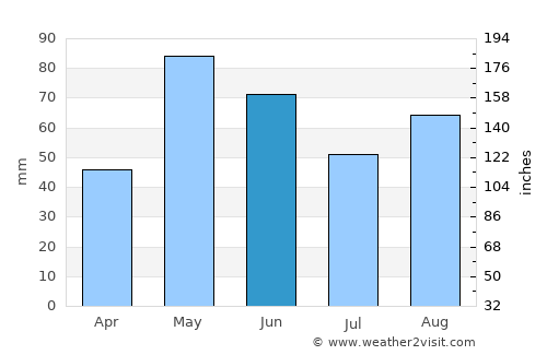 Guthrie average rain in June