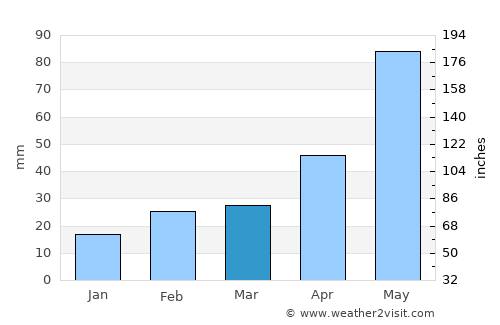 Guthrie average rain in March