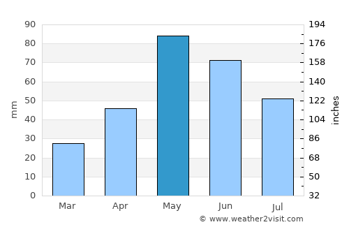 Guthrie average rain in May