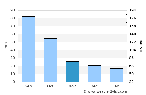 Guthrie average rain in November
