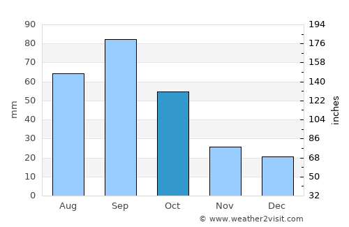 Guthrie average rain in October