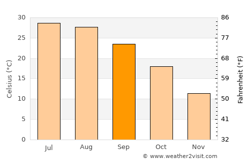 Guthrie average temperature in September