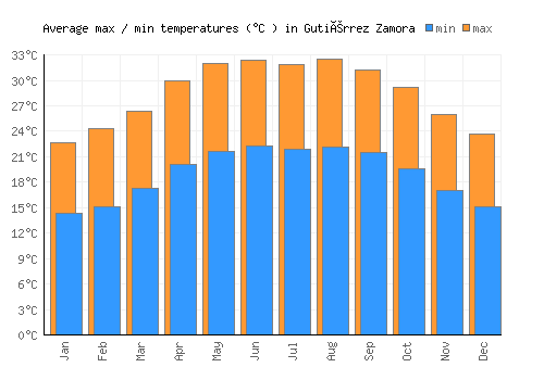 Gutiérrez Zamora average minimum / maximum temperatures (Celsius)