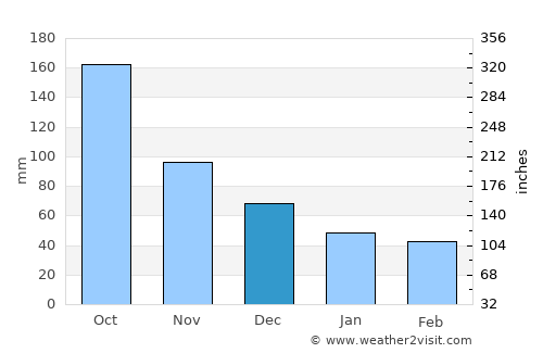 Gutiérrez Zamora average rain in December