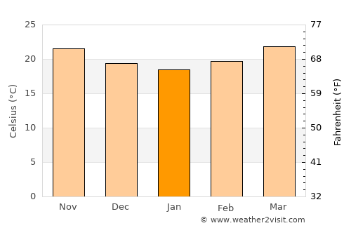 Gutiérrez Zamora average temperature in January