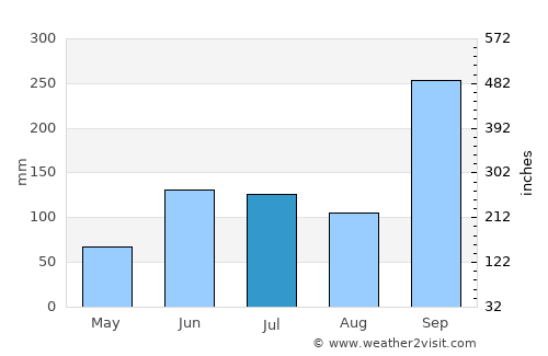 Gutiérrez Zamora average rain in July