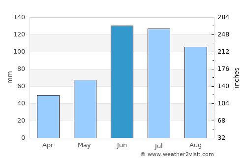 Gutiérrez Zamora average rain in June