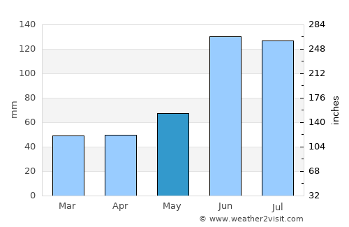 Gutiérrez Zamora average rain in May