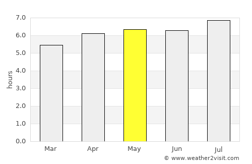 Gutiérrez Zamora average rain in May