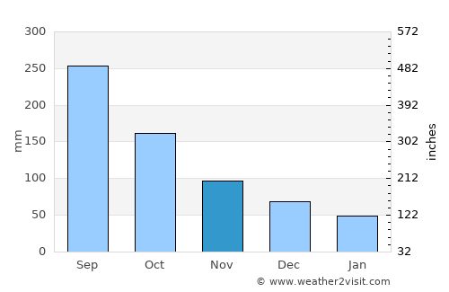 Gutiérrez Zamora average rain in November