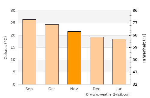 Gutiérrez Zamora average temperature in November