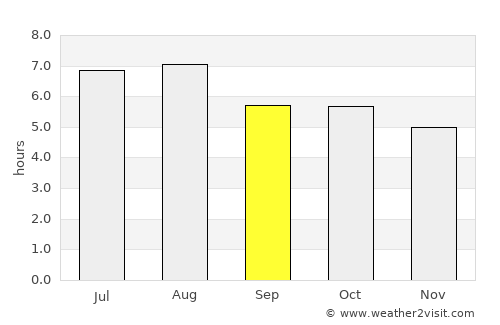Gutiérrez Zamora average rain in September