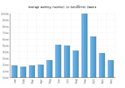 Gutiérrez Zamora monthly rainfall chart (inches)