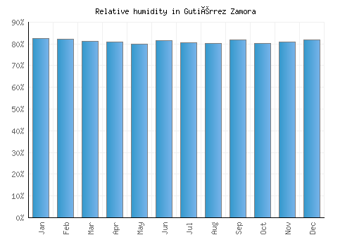 Gutiérrez Zamora relative humidity averages