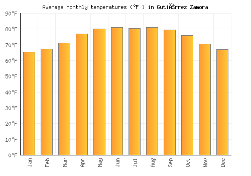 Gutiérrez Zamora average temperature chart (Fahrenheit)
