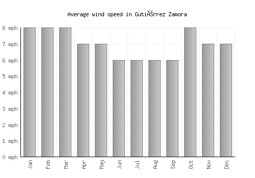 Gutiérrez Zamora average winspeed by month (mph)