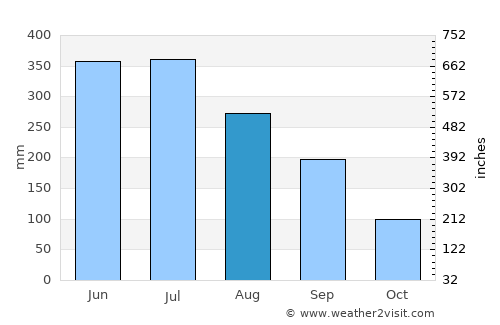 Guwāhāti average rain in August