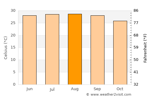 Guwāhāti average temperature in August