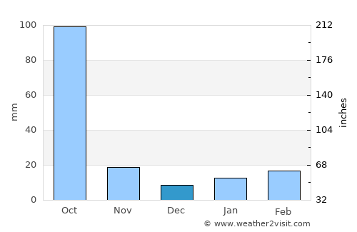 Guwāhāti average rain in December