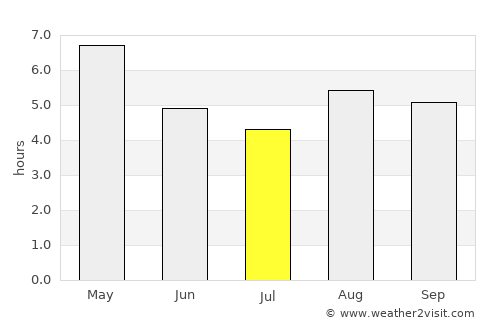 Guwāhāti average rain in July