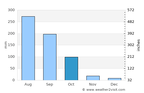 Guwāhāti average rain in October