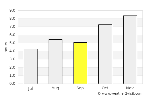 Guwāhāti average rain in September