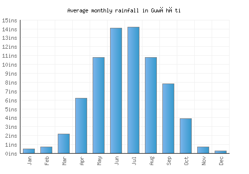 Guwāhāti monthly rainfall chart (inches)