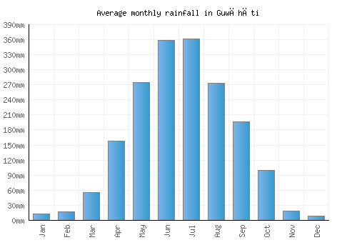 Guwāhāti monthly rainfall chart (mm)