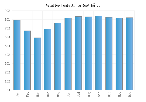 Guwāhāti relative humidity averages