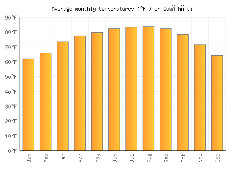 Guwāhāti average temperature chart (Fahrenheit)