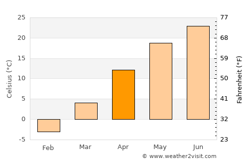 Guye average temperature in April
