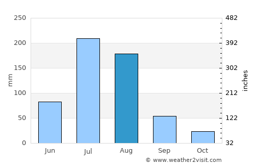 Guye average rain in August