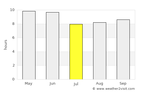 Guye average rain in July