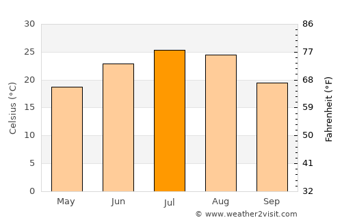 Guye average temperature in July