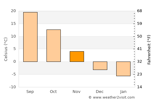 Guye average temperature in November