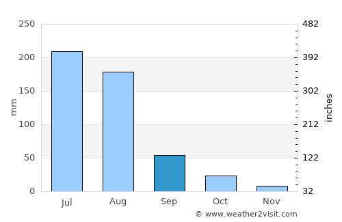 Guye average rain in September