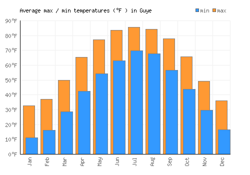 Guye average minimum / maximum temperatures (Fahrenheit)