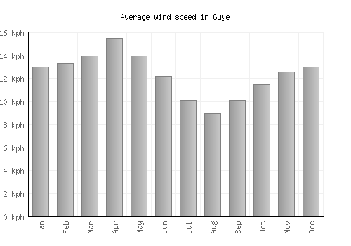 Guye average winspeed by month (km/h)