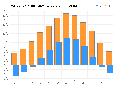 Guymon average minimum / maximum temperatures (Celsius)