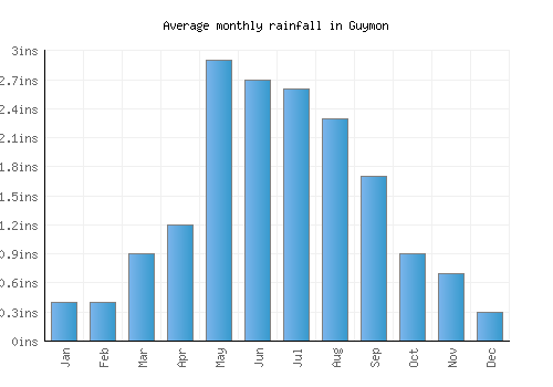 Guymon monthly rainfall chart (inches)