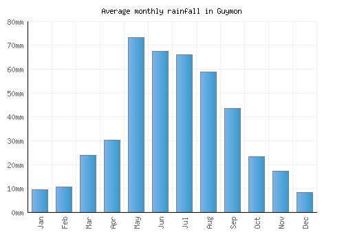 Guymon monthly rainfall chart (mm)