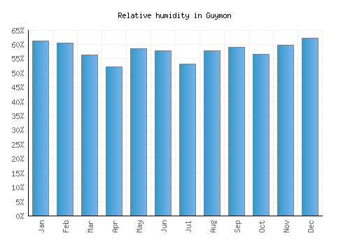 Guymon relative humidity averages