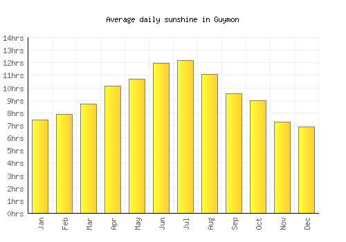 Guymon average daily sunshine chart
