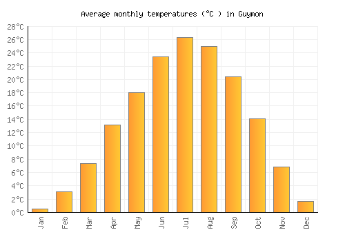 Guymon average temperature chart (Celsius)