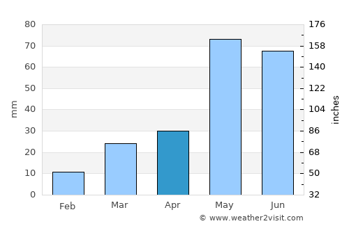 Guymon average rain in April
