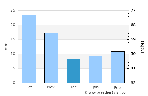 Guymon average rain in December